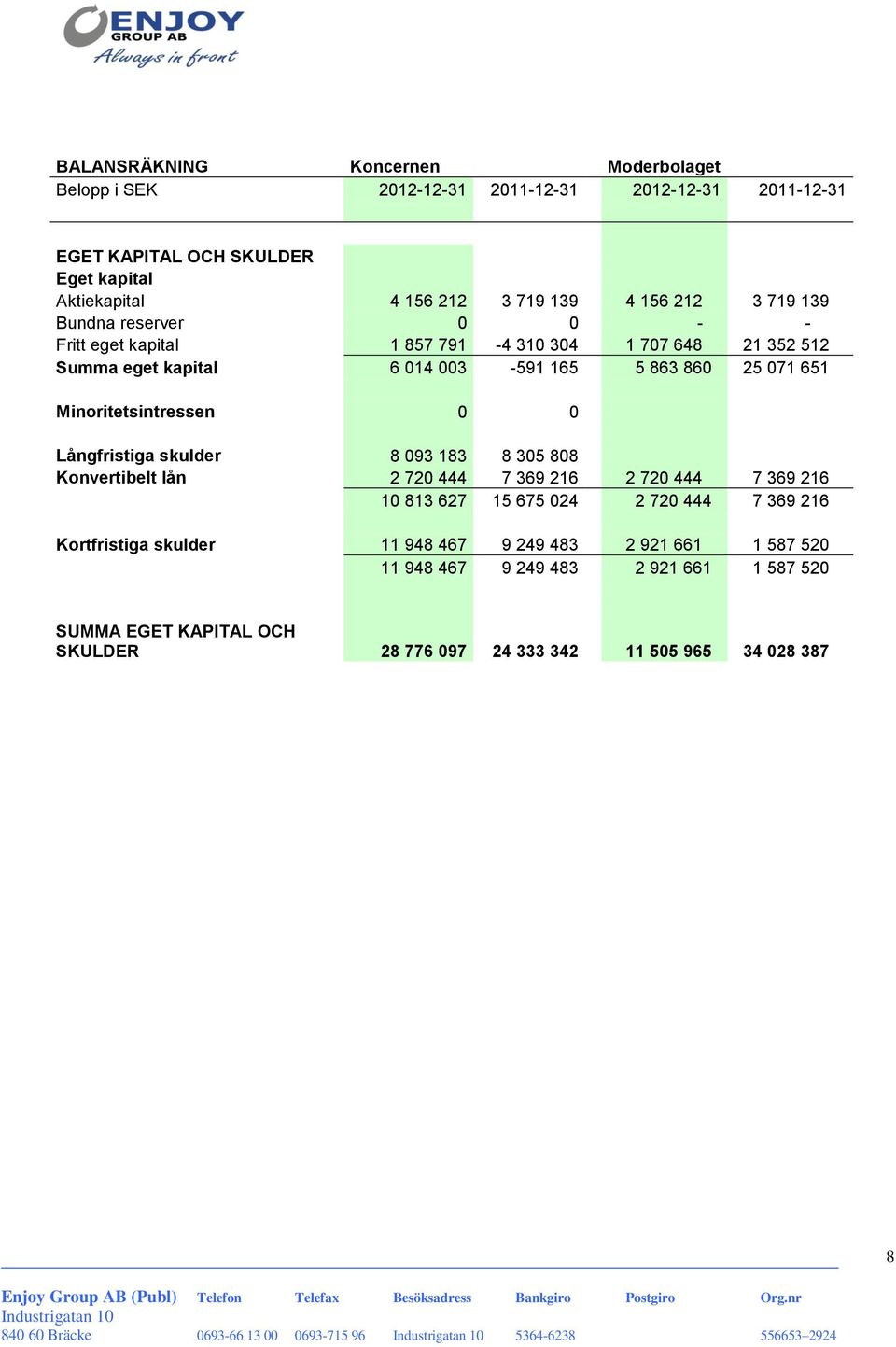 skulder 8 093 183 8 305 808 Konvertibelt lån 2 720 444 7 369 216 2 720 444 7 369 216 10 813 627 15 675 024 2 720 444 7 369 216 Kortfristiga skulder 11 948 467 9 249 483 2 921 661 1