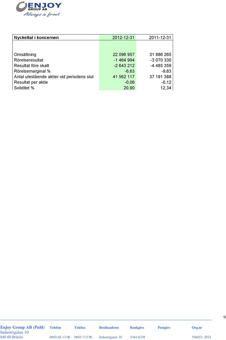 Rörelsemarginal % -6,63-9,63 Antal utestående aktier vid periodens slut 41 562 117 37 191