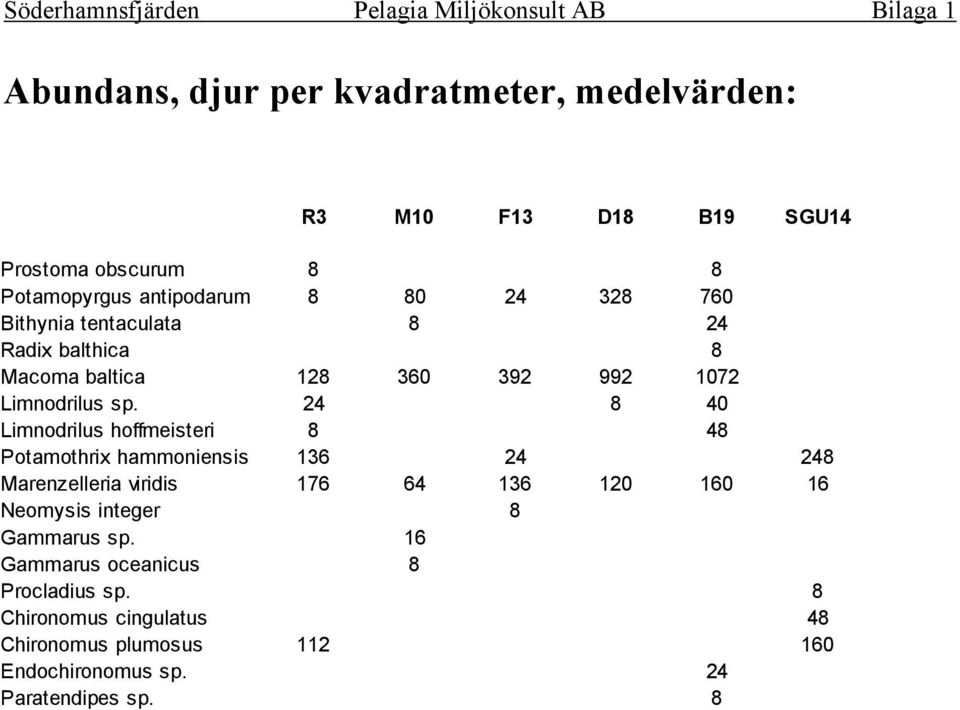 24 8 40 Limnodrilus hoffmeisteri 8 48 Potamothrix hammoniensis 136 24 248 Marenzelleria viridis 176 64 136 120 160 16 Neomysis integer 8