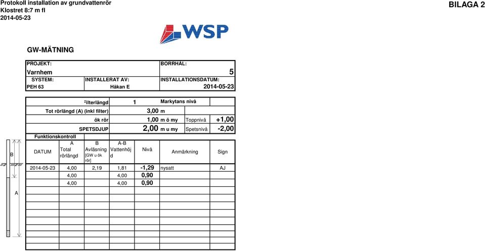 3,00 m ök rör 1,00 m ö my Toppnivå +1,00 SPETSDJUP 2,00 m u my Spetsnivå -2,00 Funktionskontroll A B A-B DATUM Total Avläsning