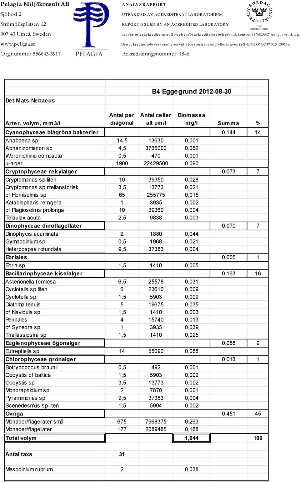 se Den ackrediterade verksamheten vid laboratorierna uppfyller kraven i SS-EN ISO/ IEC 17 025 (2005). Org.