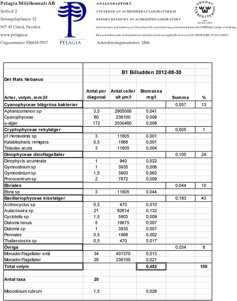 se Den ackrediterade verksamheten vid laboratorierna uppfyller kraven i SS-EN ISO/ IEC 17 025 (2005). Org.