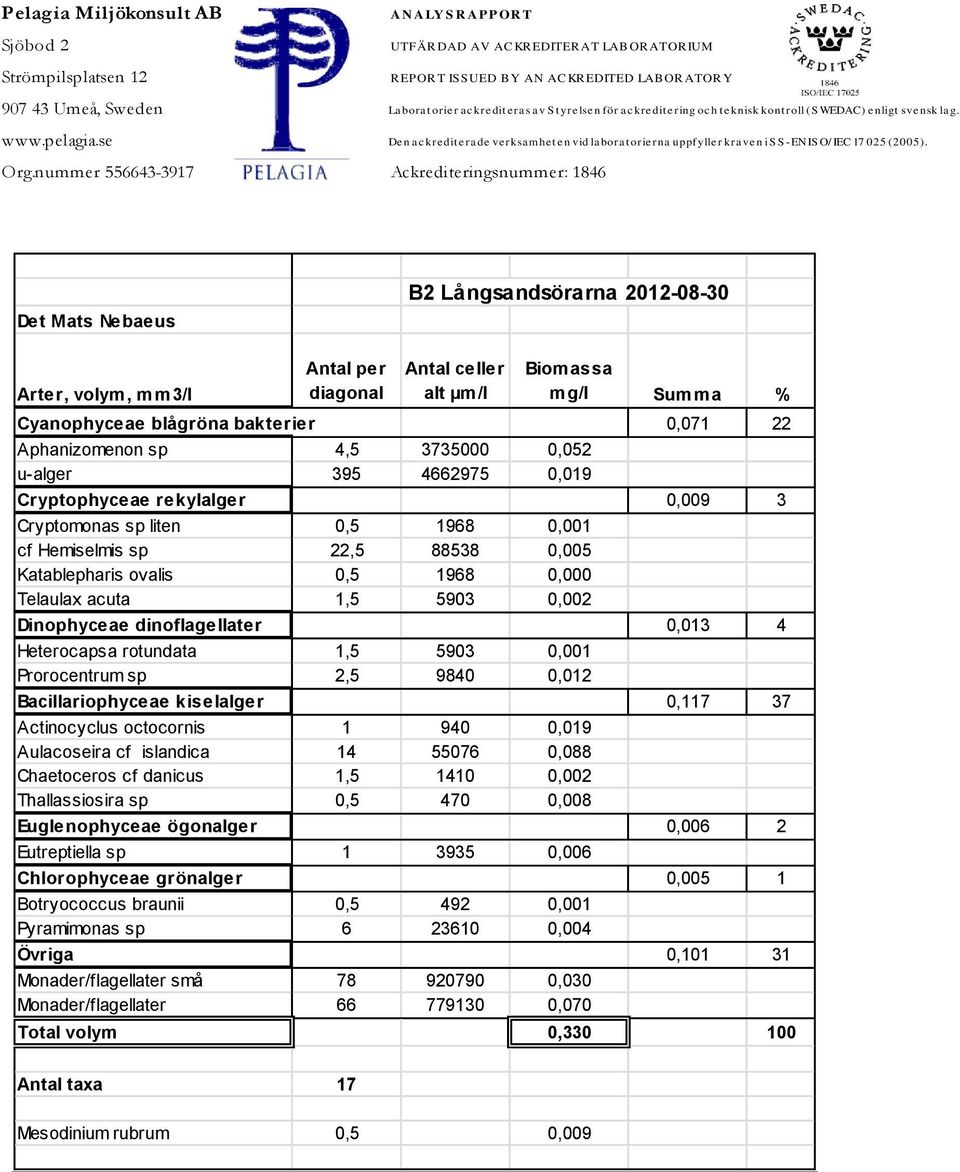 se Den ackrediterade verksamheten vid laboratorierna uppfyller kraven i SS-EN ISO/ IEC 17 025 (2005). Org.