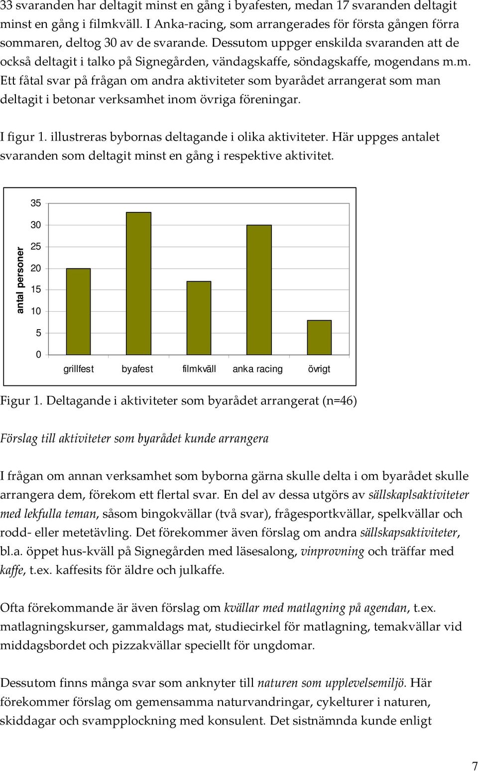 I figur 1. illustreras bybornas deltagande i olika aktiviteter. Här uppges antalet svaranden som deltagit minst en gång i respektive aktivitet.