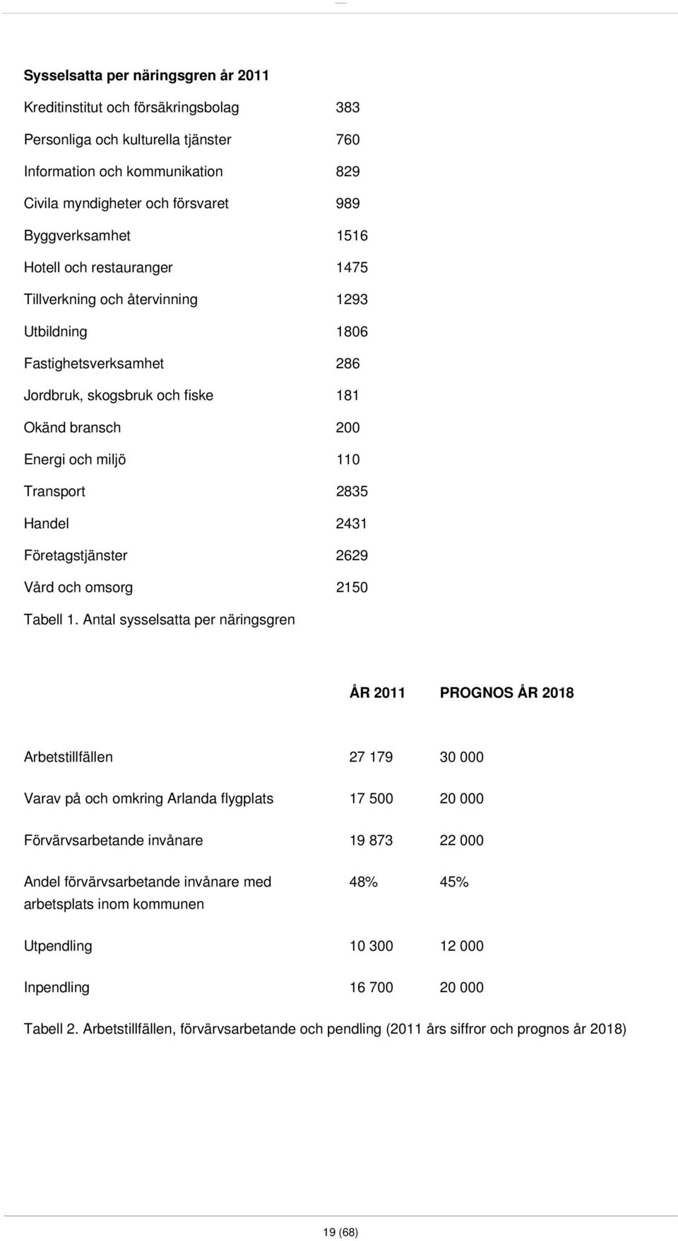 Transport 2835 Handel 2431 Företagstjänster 2629 Vård och omsorg 2150 Tabell 1.