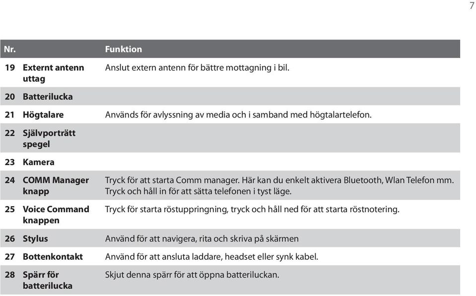 22 Självporträtt spegel 23 Kamera 24 COMM Manager knapp 25 Voice Command knappen Tryck för att starta Comm manager. Här kan du enkelt aktivera Bluetooth, Wlan Telefon mm.