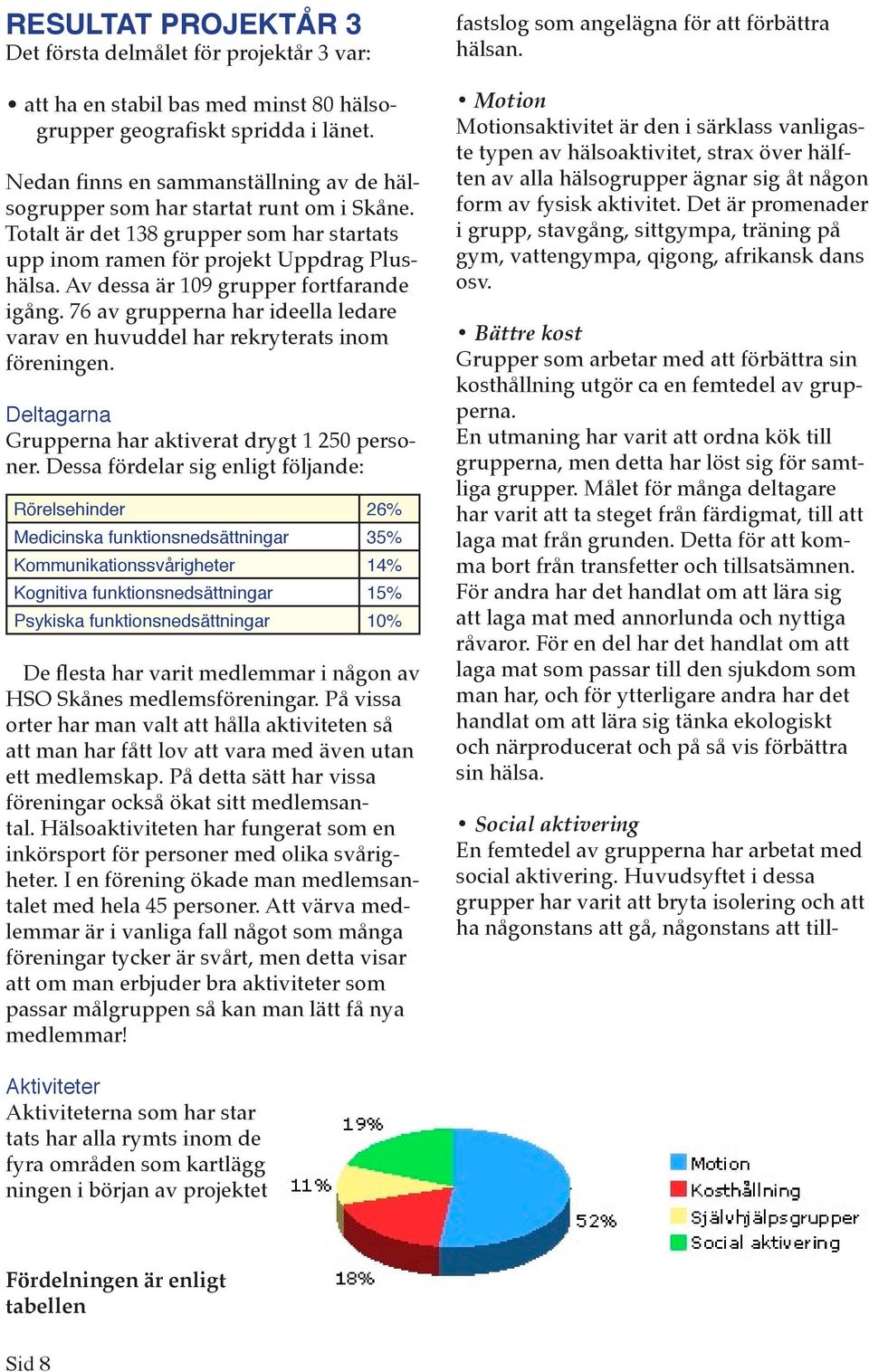 Av dessa är 109 grupper fortfarande igång. 76 av grupperna har ideella ledare varav en huvuddel har rekryterats inom föreningen. Deltagarna Grupperna har aktiverat drygt 1 250 personer.