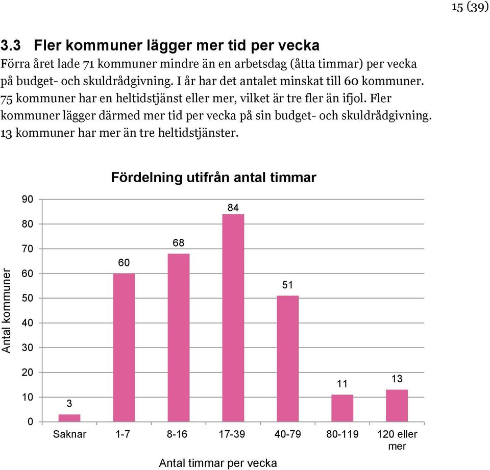 skuldrådgivning. I år har det antalet minskat till 60 kommuner. 75 kommuner har en heltidstjänst eller mer, vilket är tre fler än ifjol.