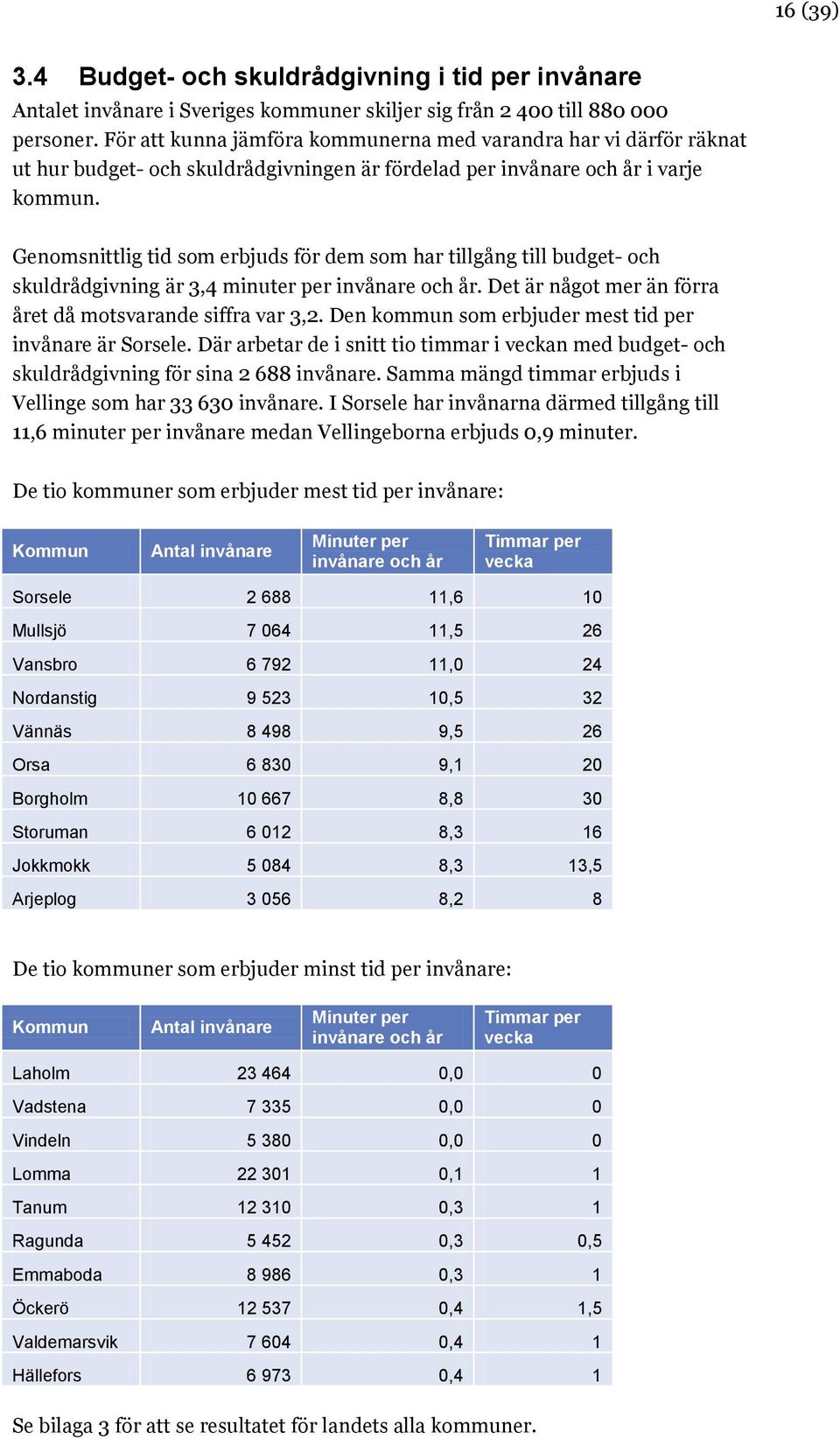 Genomsnittlig tid som erbjuds för dem som har tillgång till budget- och skuldrådgivning är 3,4 minuter per invånare och år. Det är något mer än förra året då motsvarande siffra var 3,2.