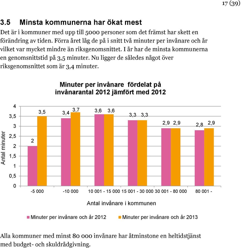 Nu ligger de således något över riksgenomsnittet som är 3,4 minuter.