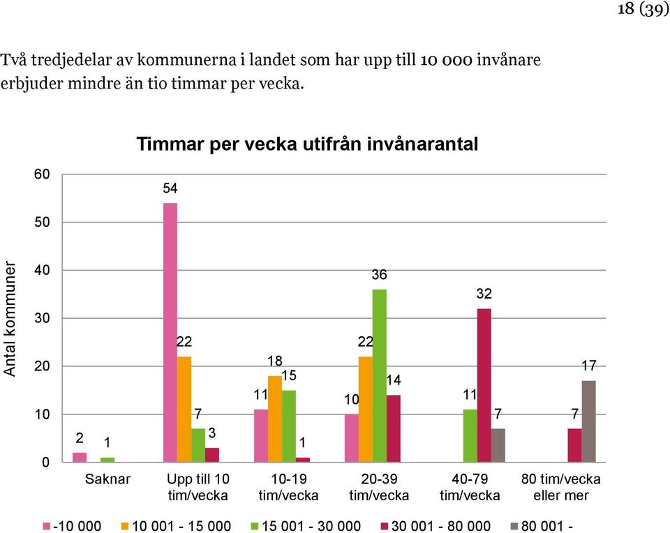 Timmar per vecka utifrån invånarantal 60 54 50 Antal kommuner 40 30 20 10 0 2 1 22 7 3 Saknar Upp