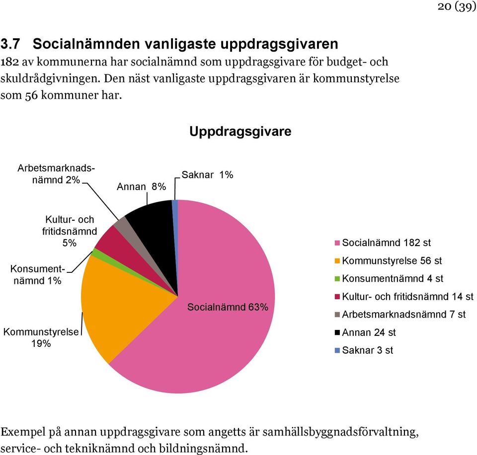 Uppdragsgivare Arbetsmarknadsnämnd 2% Annan 8% Saknar 1% Konsumentnämnd 1% Kultur- och fritidsnämnd 5% Kommunstyrelse 19% Socialnämnd 63% Socialnämnd 182