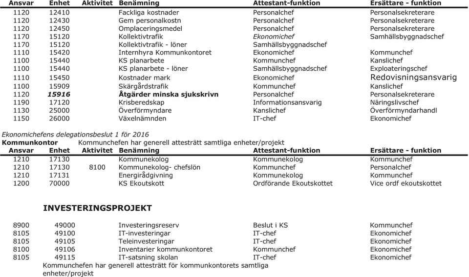 Kommunkontoret Ekonomichef Kommunchef 1100 15440 KS planarbete Kommunchef Kanslichef 1100 15440 KS planarbete - löner Samhällsbyggnadschef Exploateringschef 1110 15450 Kostnader mark Ekonomichef