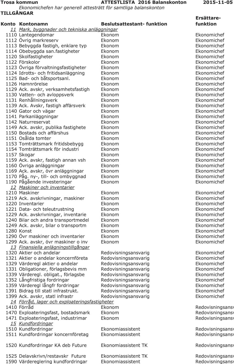 fastigheter Ekonom Ekonomichef 1120 Skolfastigheter Ekonom Ekonomichef 1122 Förskolor Ekonom Ekonomichef 1123 Övriga förvaltningsfastigheter Ekonom Ekonomichef 1124 Idrotts- och fritidsanläggning