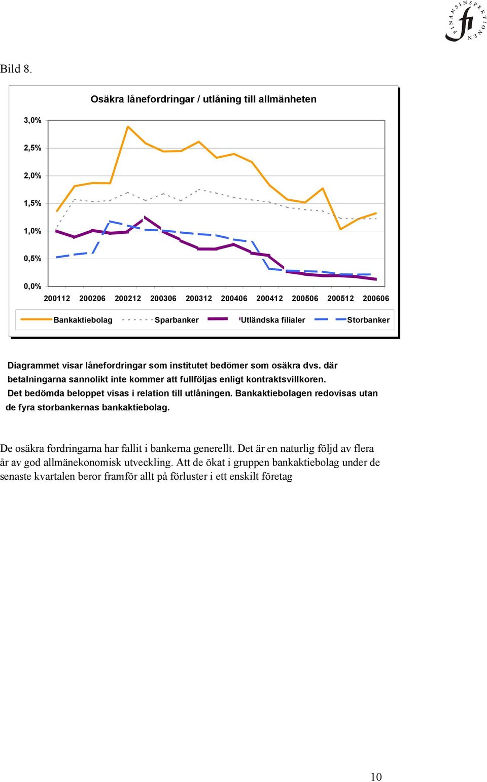 Utländska filialer Storbanker Diagrammet visar lånefordringar som institutet bedömer som osäkra dvs. där betalningarna sannolikt inte kommer att fullföljas enligt kontraktsvillkoren.