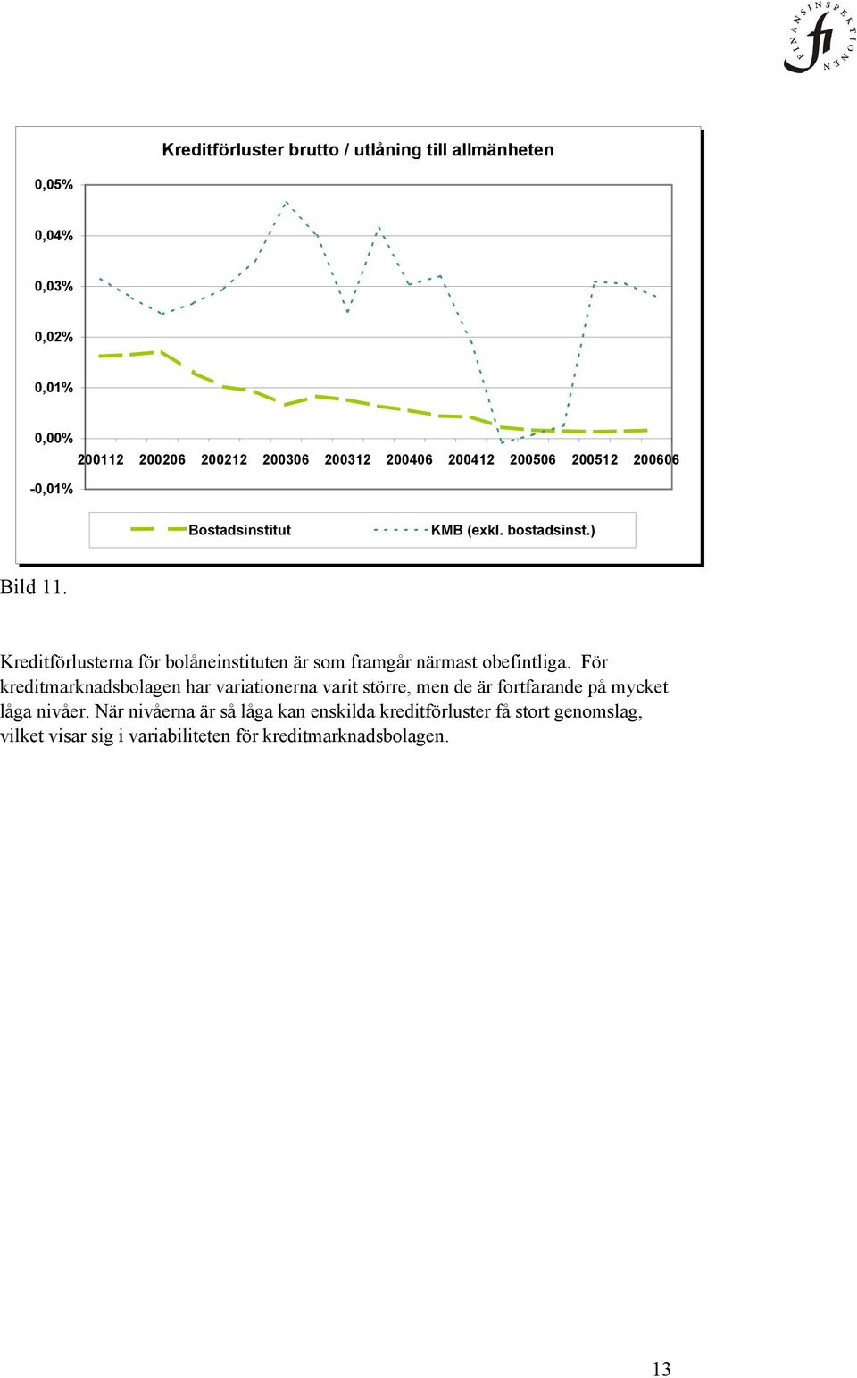 Kreditförlusterna för bolåneinstituten är som framgår närmast obefintliga.