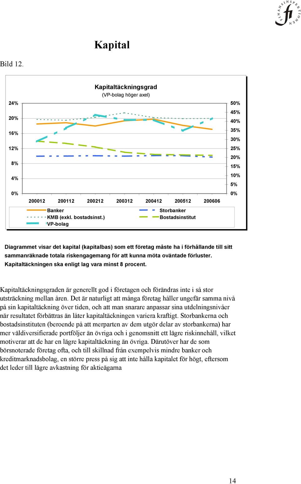 riskengagemang för att kunna möta oväntade förluster. Kapitaltäckningen ska enligt lag vara minst 8 procent.