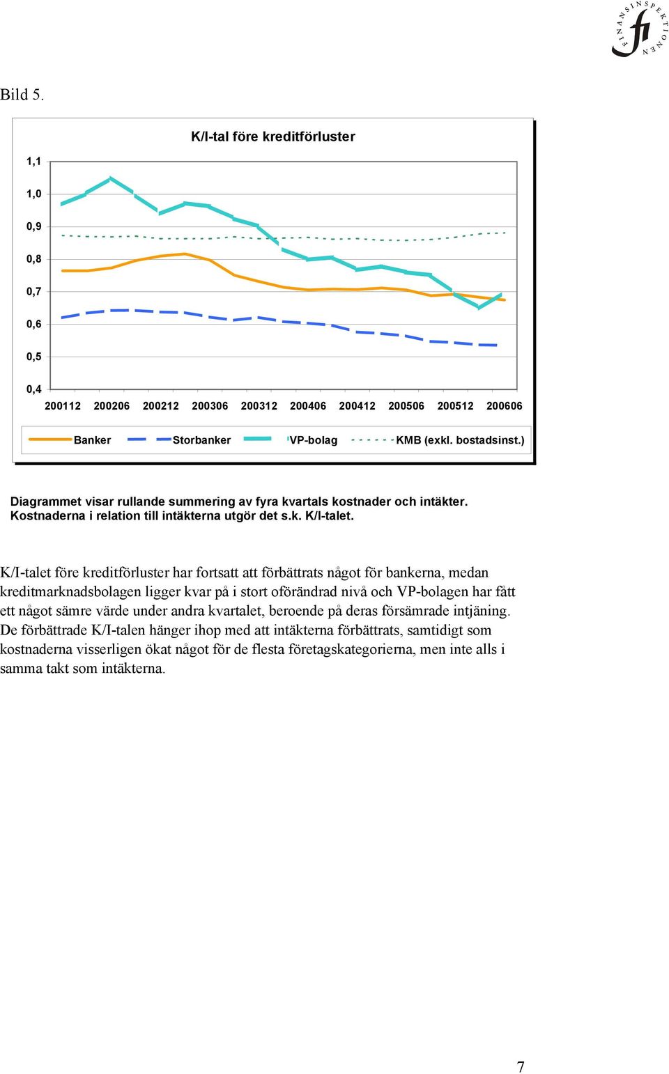 K/I-talet före kreditförluster har fortsatt att förbättrats något för bankerna, medan kreditmarknadsbolagen ligger kvar på i stort oförändrad nivå och VP-bolagen har fått ett något sämre värde