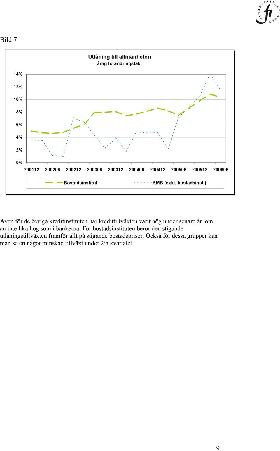 ) Även för de övriga kreditinstituten har kredittillväxten varit hög under senare år, om än inte lika hög som i bankerna.