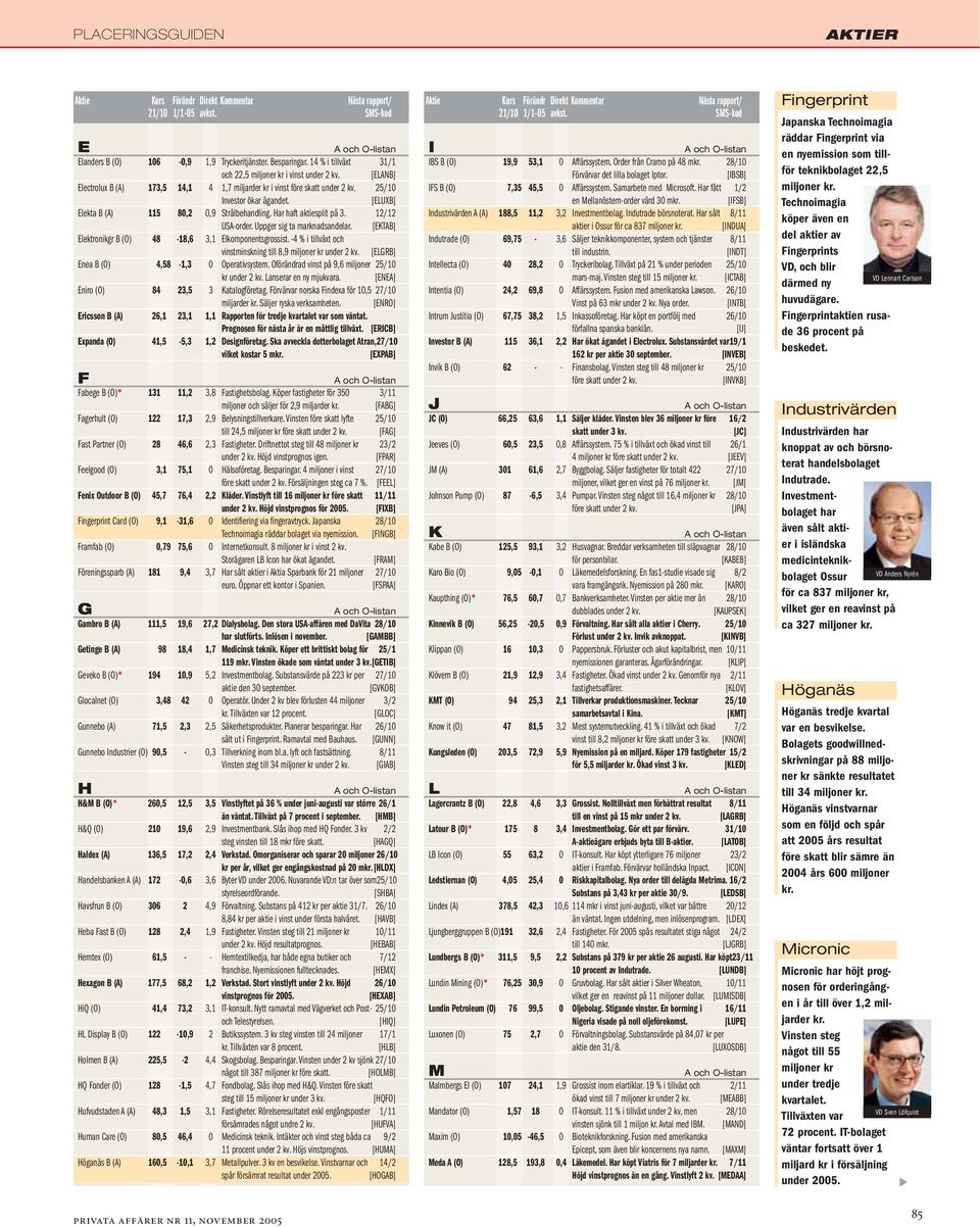 [ELUXB] Elekta B (A) 115 80,2 0,9 Strålbehandling. Har haft aktiesplit på 3. 12/12 USA-order. Uppger sig ta marknadsandelar. [EKTAB] Elektronikgr B (O) 48-18,6 3,1 Elkomponentsgrossist.