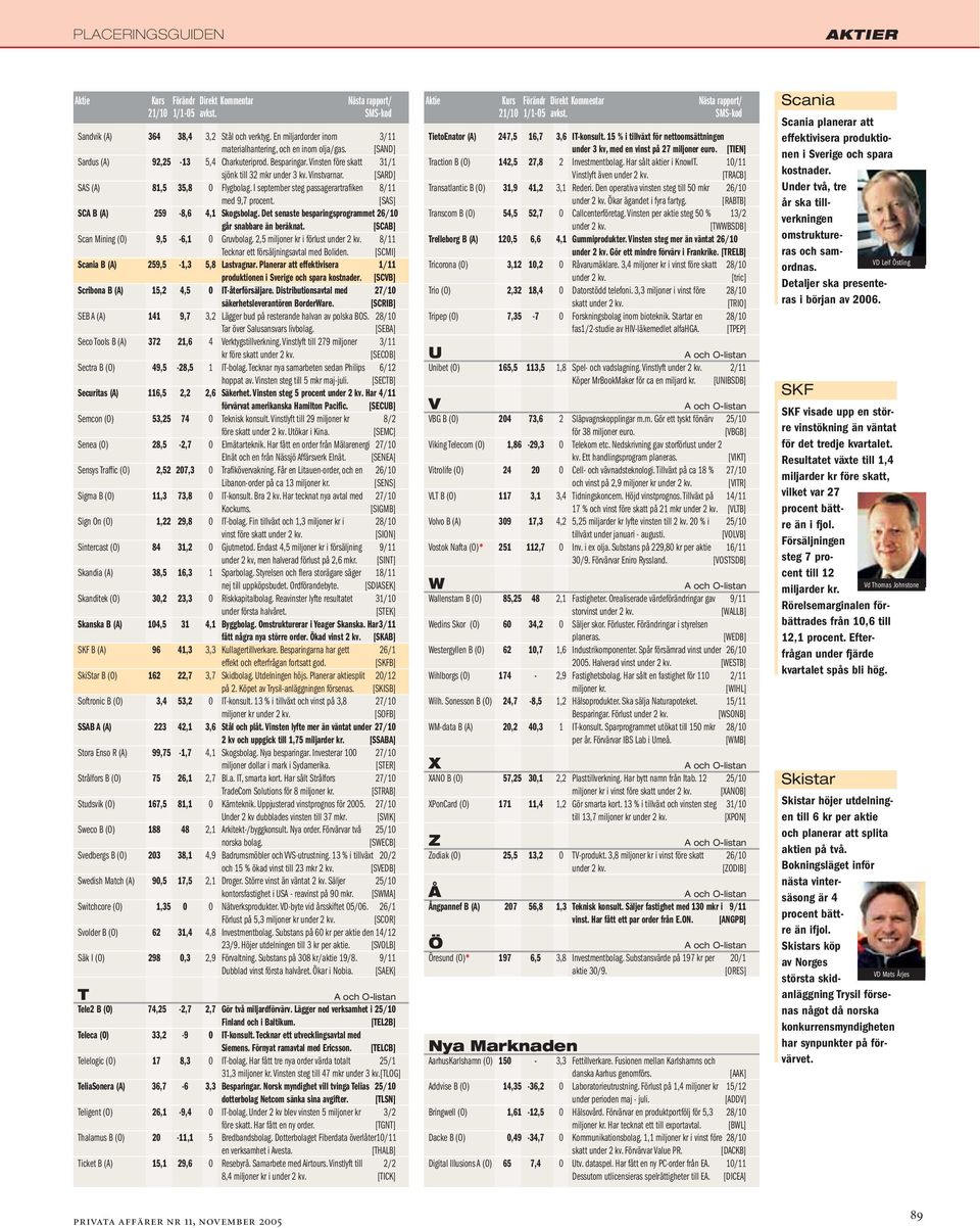 [SAS] SCA B (A) 259-8,6 4,1 Skogsbolag. Det senaste besparingsprogrammet 26/10 går snabbare än beräknat. [SCAB] Scan Mining (O) 9,5-6,1 0 Gruvbolag.