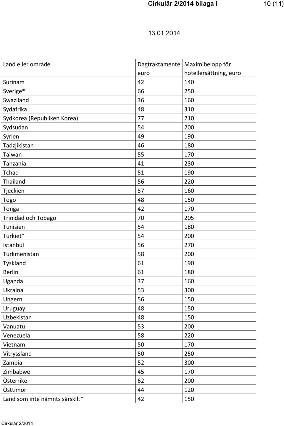 180 Turkiet* 54 200 Istanbul 56 270 Turkmenistan 58 200 Tyskland 61 190 Berlin 61 180 Uganda 37 160 Ukraina 53 300 Ungern 56 150 Uruguay 48 150 Uzbekistan 48