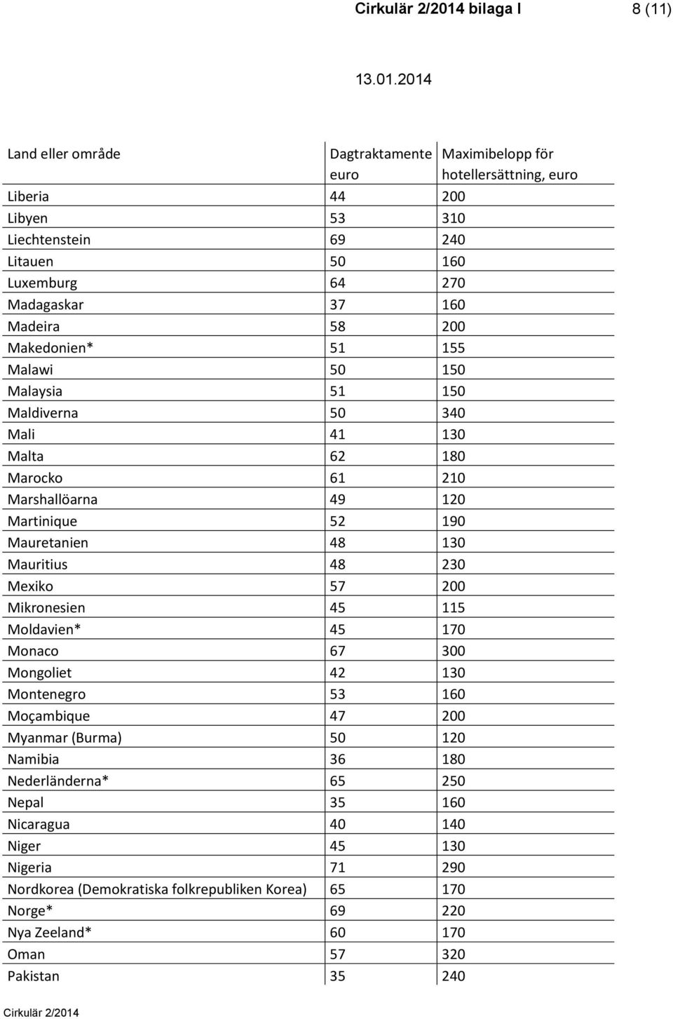 Mikronesien 45 115 Moldavien* 45 170 Monaco 67 300 Mongoliet 42 130 Montenegro 53 160 Moçambique 47 200 Myanmar (Burma) 50 120 Namibia 36 180 Nederländerna* 65 250