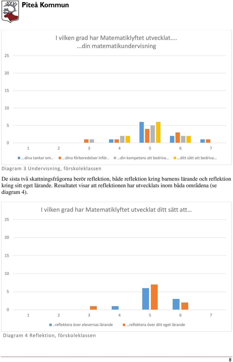 kring barnens lärande och reflektion kring sitt eget lärande. Resultatet visar att reflektionen har utvecklats inom båda områdena (se diagram 4).