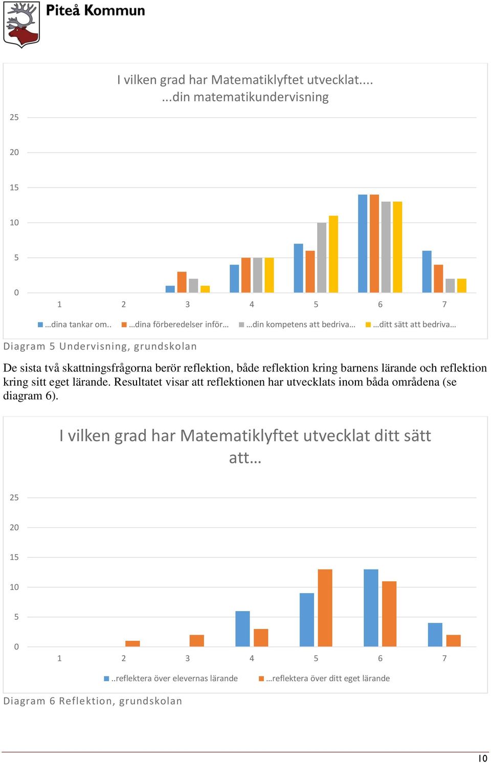 reflektion, både reflektion kring barnens lärande och reflektion kring sitt eget lärande.