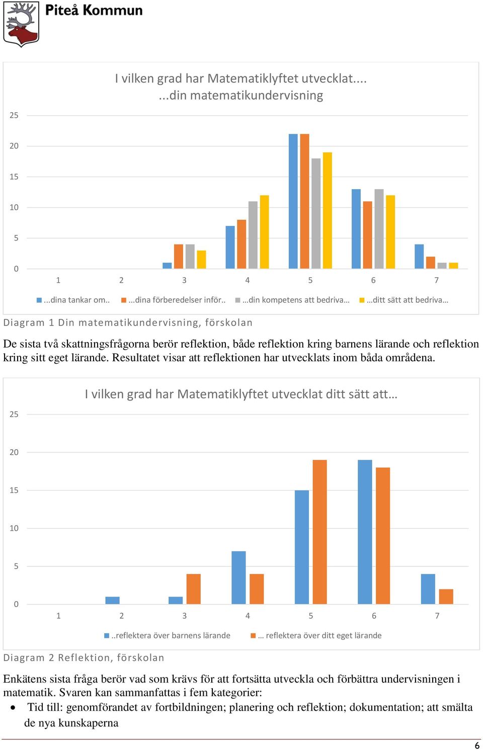 kring sitt eget lärande. Resultatet visar att reflektionen har utvecklats inom båda områdena. 25 I vilken grad har Matematiklyftet utvecklat ditt sätt att 20 15 10 5 0.