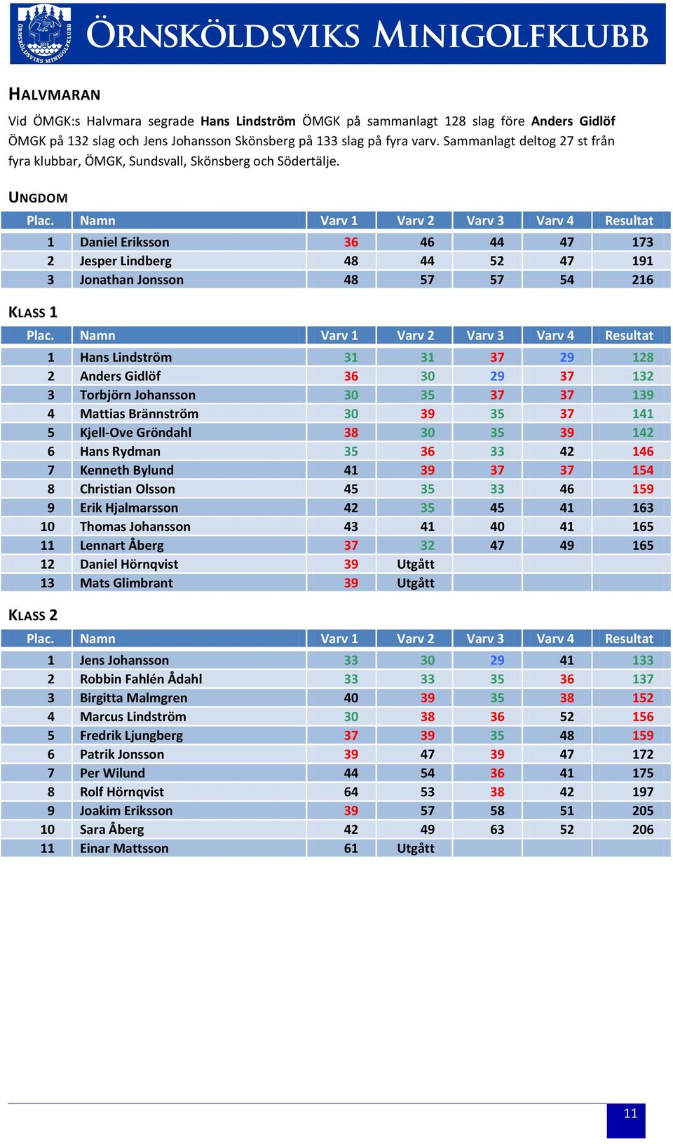 Namn Varv 1 Varv 2 Varv 3 Varv 4 Resultat KLASS 1 1 Daniel Eriksson 36 46 44 47 173 2 Jesper Lindberg 48 44 52 47 191 3 Jonathan Jonsson 48 57 57 54 216 Plac.