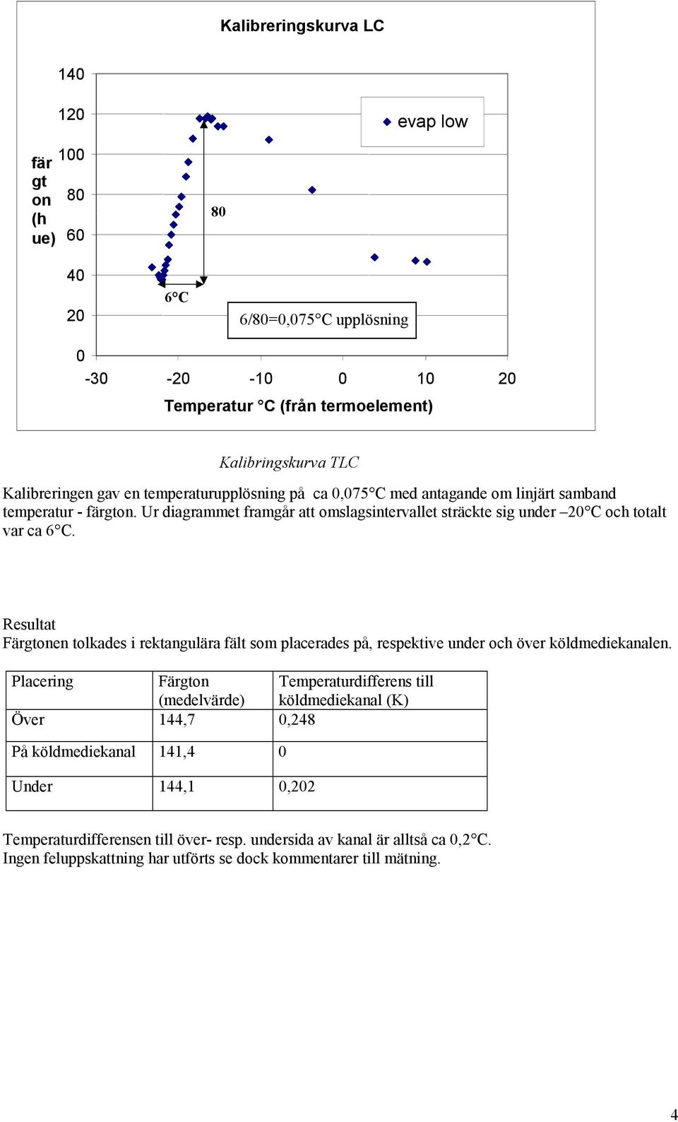 Resultat Färgtonen tolkades i rektangulära fält som placerades på, respektive under och över köldmediekanalen.