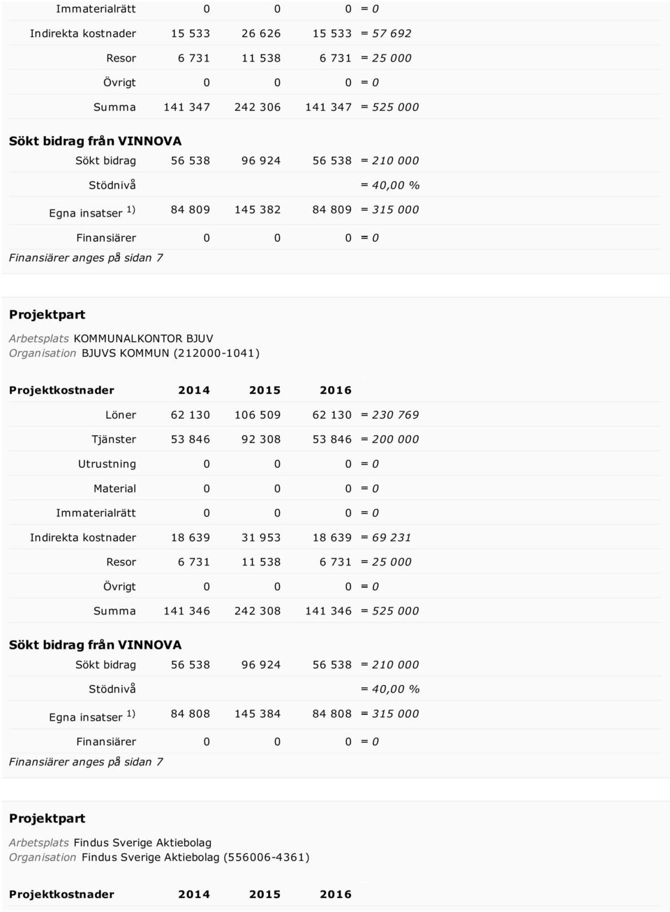 KOMMUN (212000-1041) Projektkostnader 2014 2015 2016 Löner 62 130 106 509 62 130 230 769 Tjänster 53 846 92 308 53 846 200 000 Utrustning 0 0 0 0 Material 0 0 0 0 Immaterialrätt 0 0 0 0 Indirekta