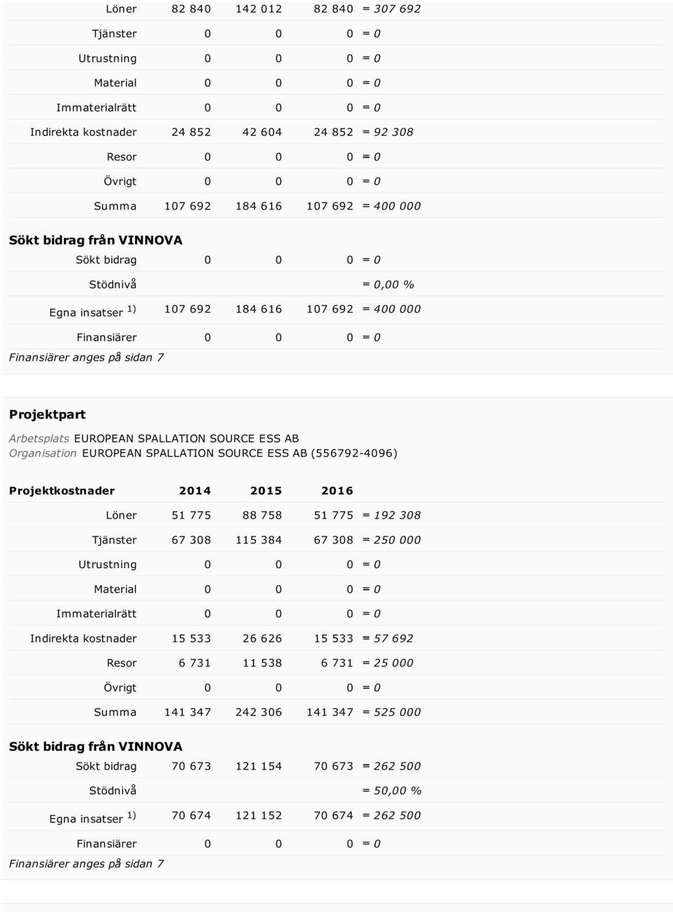 Arbetsplats EUROPEAN SPALLATION SOURCE ESS AB Organisation EUROPEAN SPALLATION SOURCE ESS AB (556792-4096) Projektkostnader 2014 2015 2016 Löner 51 775 88 758 51 775 192 308 Tjänster 67 308 115 384