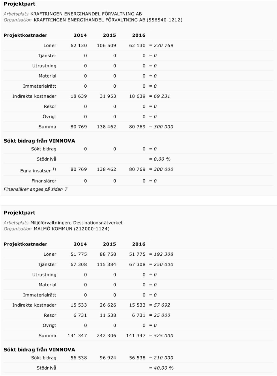 bidrag från VINNOVA Sökt bidrag 0 0 0 0 Stödnivå 0,00 % Egna insatser 1) 80 769 138 462 80 769 300 000 Finansiärer 0 0 0 0 Finansiärer anges på sidan 7 Projektpart Arbetsplats Miljöförvaltningen,