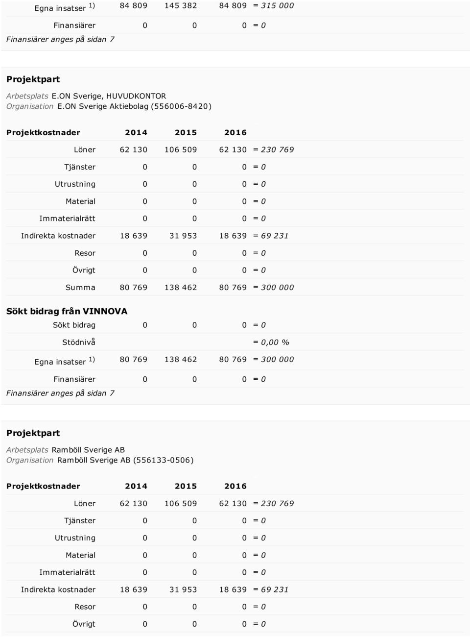 18 639 31 953 18 639 69 231 Resor 0 0 0 0 Övrigt 0 0 0 0 Summa 80 769 138 462 80 769 300 000 Sökt bidrag från VINNOVA Sökt bidrag 0 0 0 0 Stödnivå 0,00 % Egna insatser 1) 80 769 138 462 80 769 300