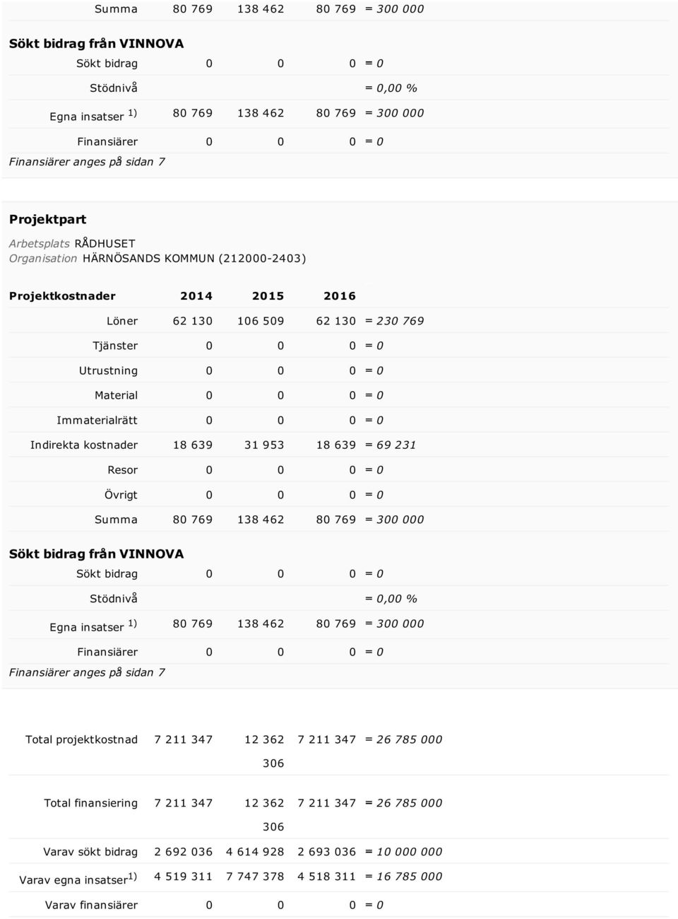 Immaterialrätt 0 0 0 0 Indirekta kostnader 18 639 31 953 18 639 69 231 Resor 0 0 0 0 Övrigt 0 0 0 0  Total projektkostnad 7 211 347 12 362 7 211 347 26 785 000 306 Total finansiering 7 211 347 12 362