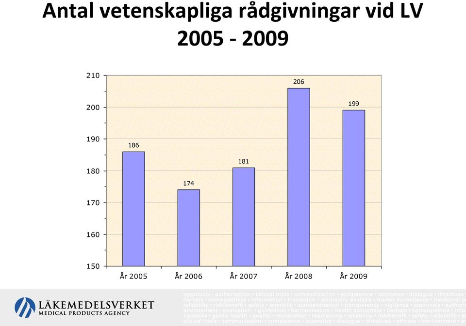 190 186 180 174 181 170 160 150 År