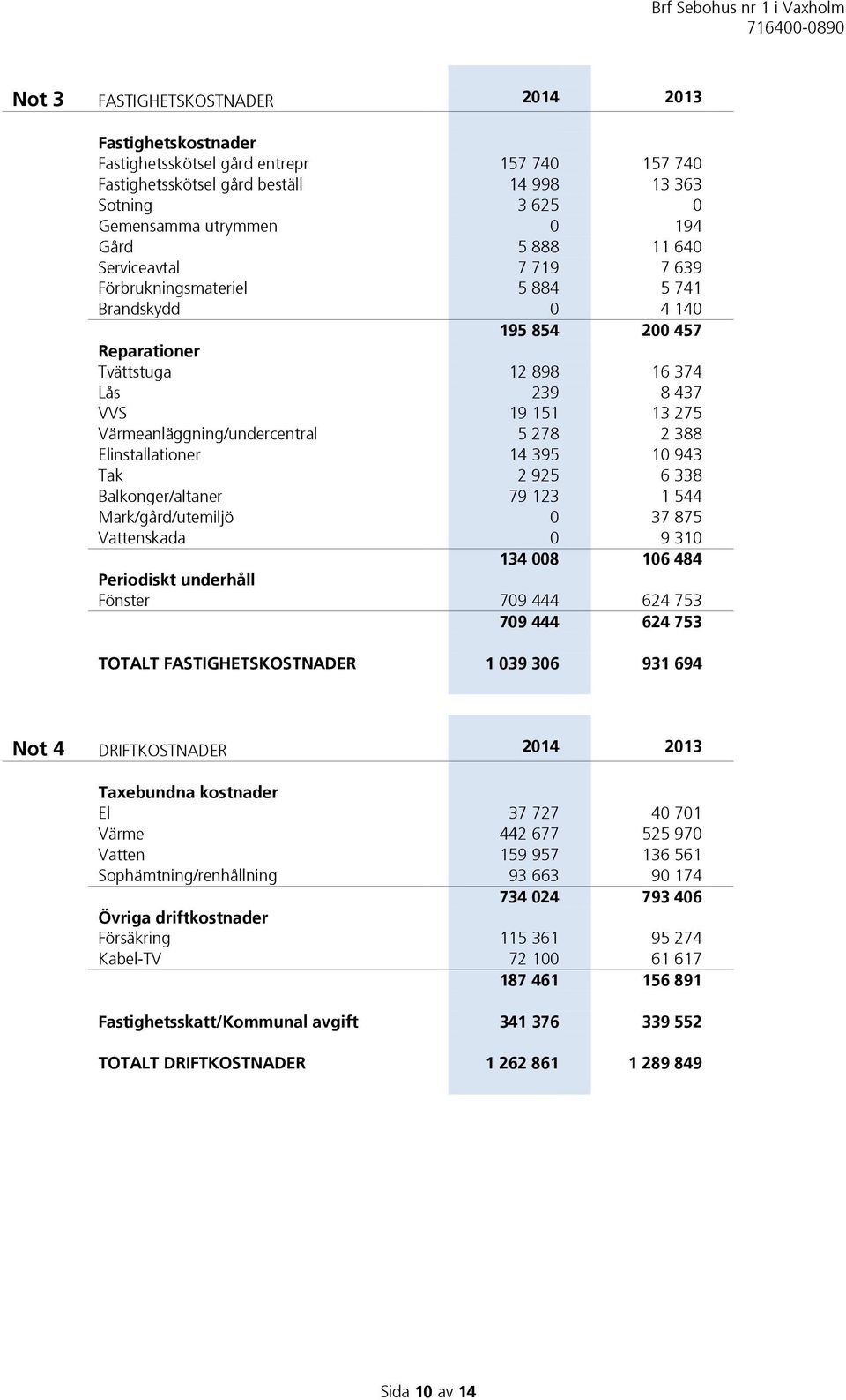 Värmeanläggning/undercentral 5 278 2 388 Elinstallationer 14 395 10 943 Tak 2 925 6 338 Balkonger/altaner 79 123 1 544 Mark/gård/utemiljö 0 37 875 Vattenskada 0 9 310 134 008 106 484 Periodiskt