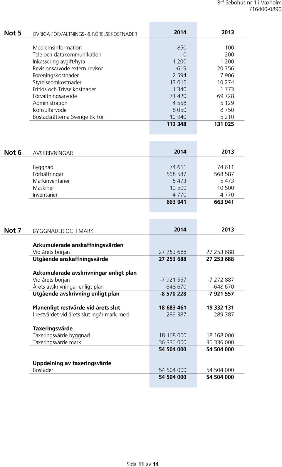 Bostadsrätterna Sverige Ek För 10 940 5 210 113 348 131 025 Not 6 AVSKRIVNINGAR 2014 2013 Byggnad 74 611 74 611 Förbättringar 568 587 568 587 Markinventarier 5 473 5 473 Maskiner 10 500 10 500