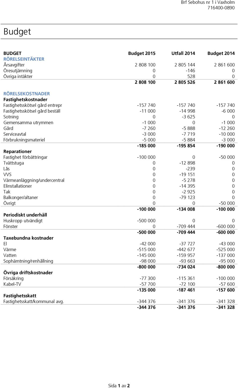 Gård -7 260-5 888-12 260 Serviceavtal -3 000-7 719-10 000 Förbrukningsmateriel -5 000-5 884-3 000-185 000-195 854-190 000 Reparationer Fastighet förbättringar -100 000 0-50 000 Tvättstuga 0-12 898 0