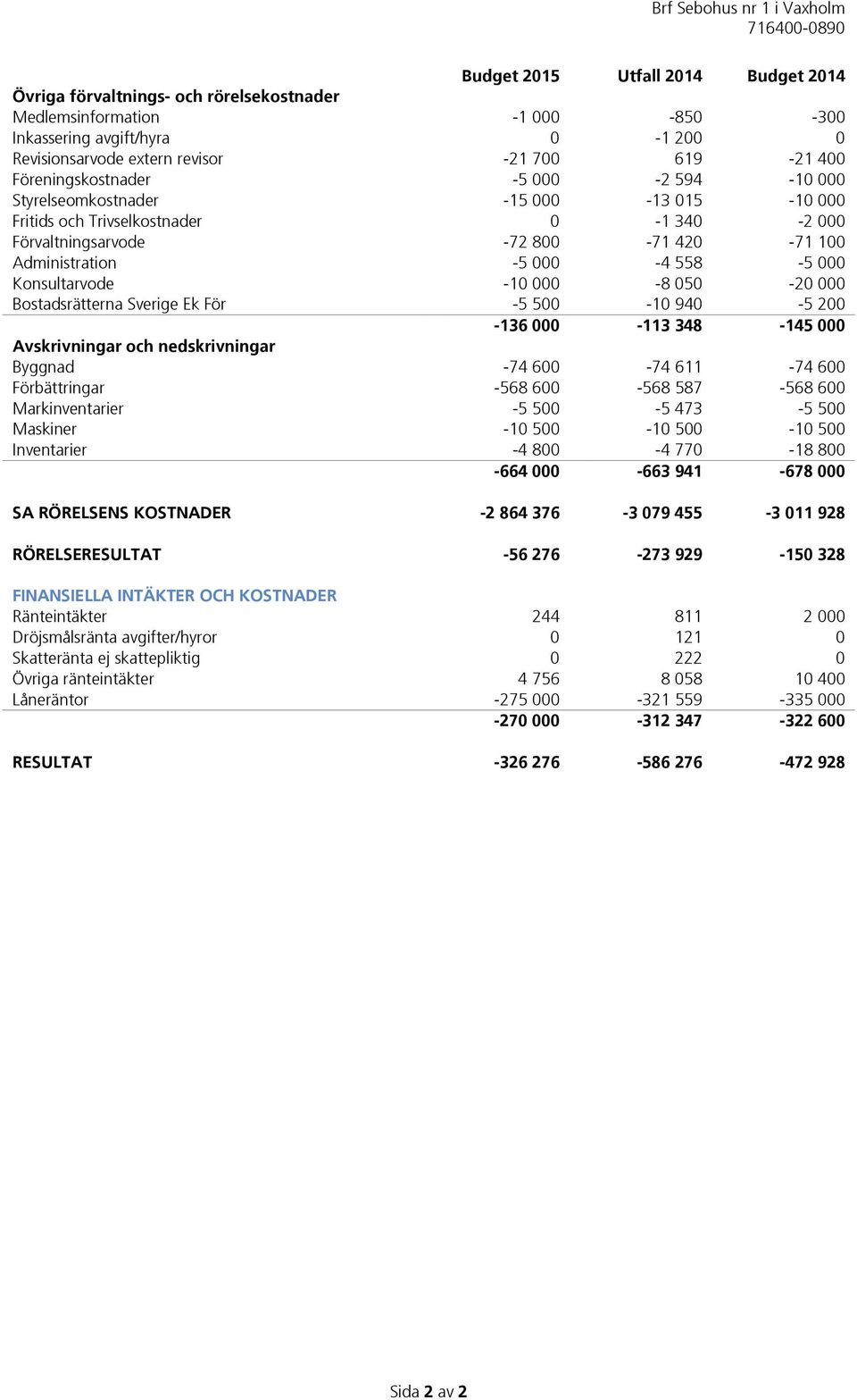 Konsultarvode -10 000-8 050-20 000 Bostadsrätterna Sverige Ek För -5 500-10 940-5 200-136 000-113 348-145 000 Avskrivningar och nedskrivningar Byggnad -74 600-74 611-74 600 Förbättringar -568 600-568