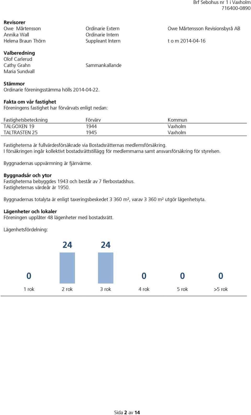 Fakta om vår fastighet Föreningens fastighet har förvärvats enligt nedan: Fastighetsbeteckning Förvärv Kommun TALGOXEN 19 1944 Vaxholm TALTRASTEN 25 1945 Vaxholm Fastigheterna är fullvärdesförsäkrade