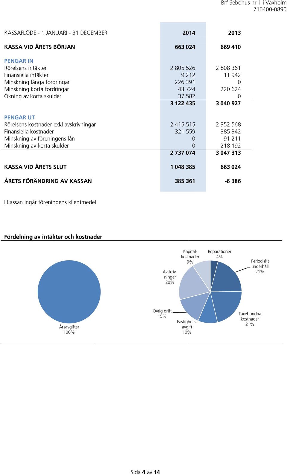 385 342 Minskning av föreningens lån 0 91 211 Minskning av korta skulder 0 218 192 2 737 074 3 047 313 KASSA VID ÅRETS SLUT 1 048 385 663 024 ÅRETS FÖRÄNDRING AV KASSAN 385 361-6 386 I kassan ingår