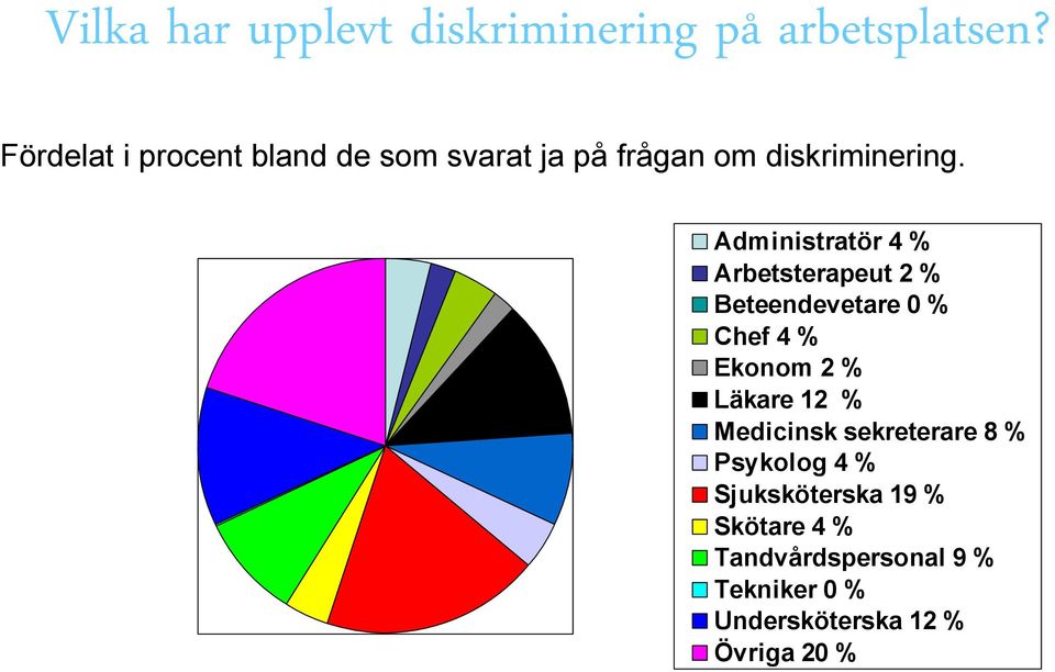 Administratör 4 % Arbetsterapeut 2 % Beteendevetare 0 % Chef 4 % Ekonom 2 % Läkare 12