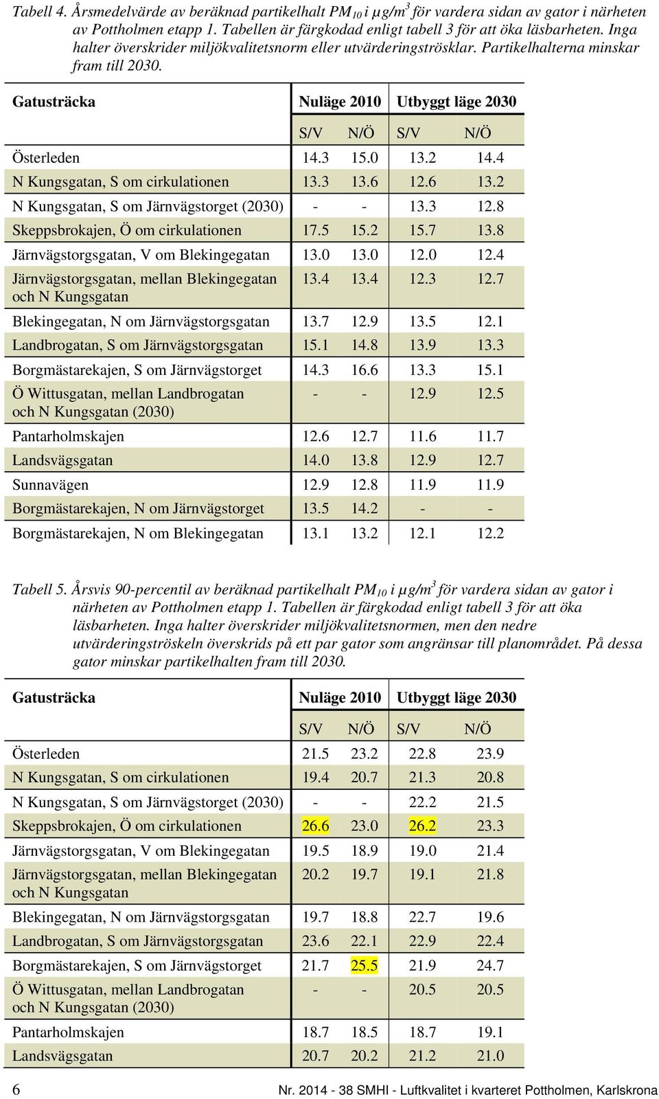 4 N Kungsgatan, S om cirkulationen 13.3 13.6 12.6 13.2 N Kungsgatan, S om Järnvägstorget (2030) - - 13.3 12.8 Skeppsbrokajen, Ö om cirkulationen 17.5 15.2 15.7 13.