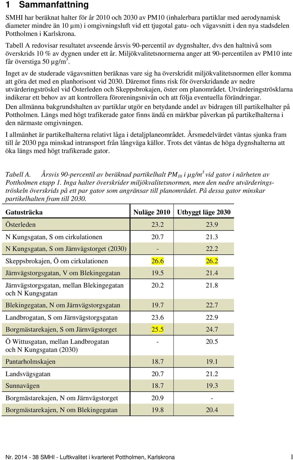 Miljökvalitetsnormerna anger att 90-percentilen av PM10 inte får överstiga 50 µg/m 3.