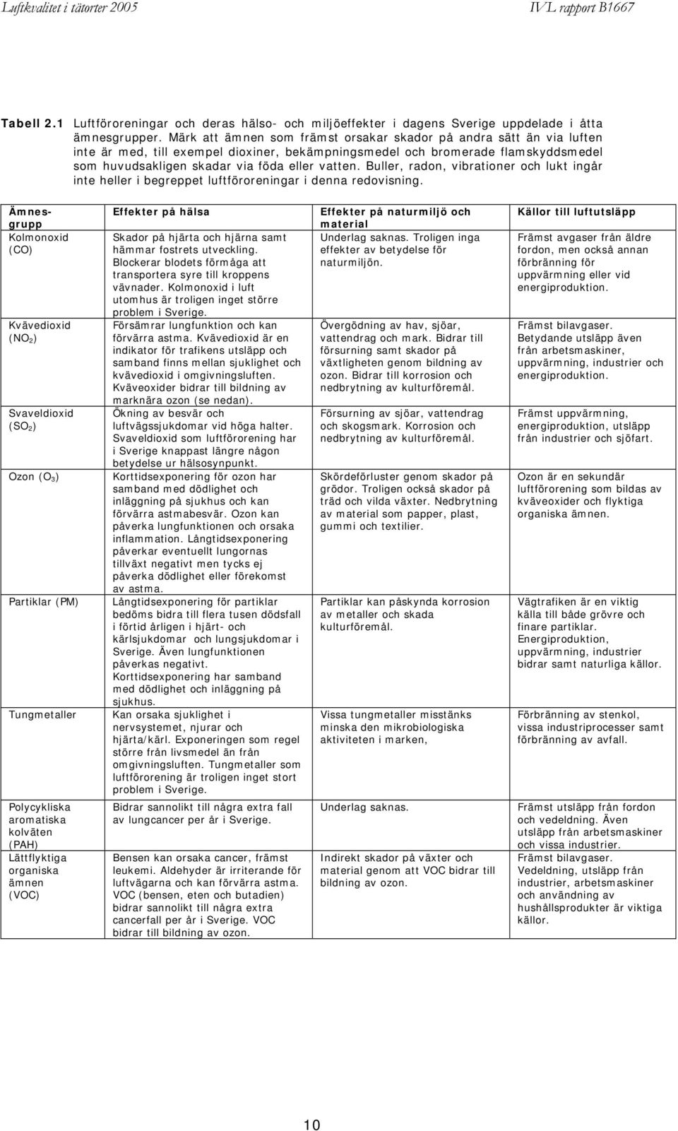 Buller, radon, vibrationer och lukt ingår inte heller i begreppet luftföroreningar i denna redovisning.