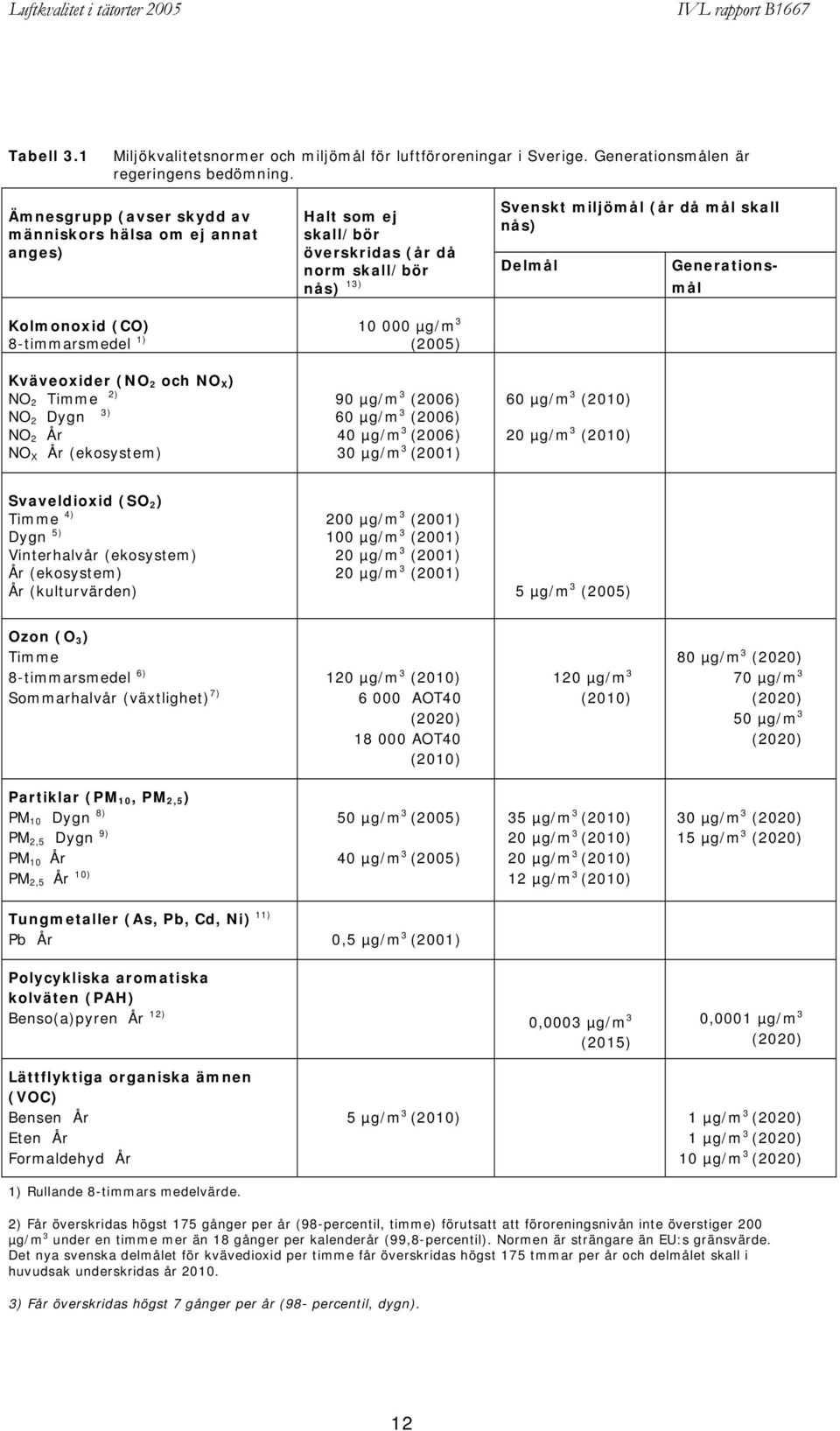 (CO) 8-timmarsmedel 1) 10 000 µg/m 3 (2005) Kväveoxider (NO 2 och NO X ) NO 2 Timme 2) NO 2 Dygn 3) NO 2 År NO X År (ekosystem) 90 µg/m 3 (2006) 60 µg/m 3 (2006) 40 µg/m 3 (2006) 30 µg/m 3 (2001) 60