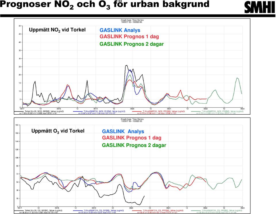 GASLINK Prognos 2 dagar Uppmätt O 3 vid Torkel